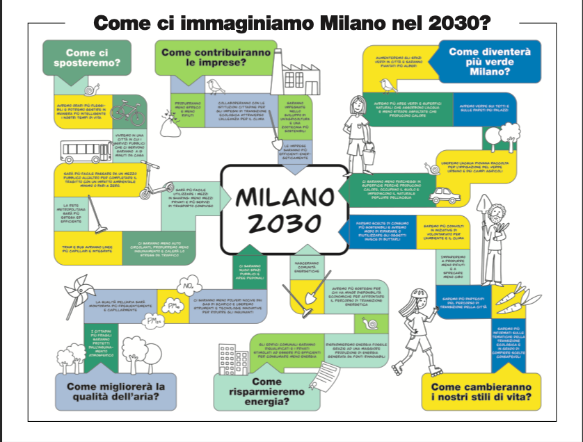 Come vivremo a Milano nel 2030